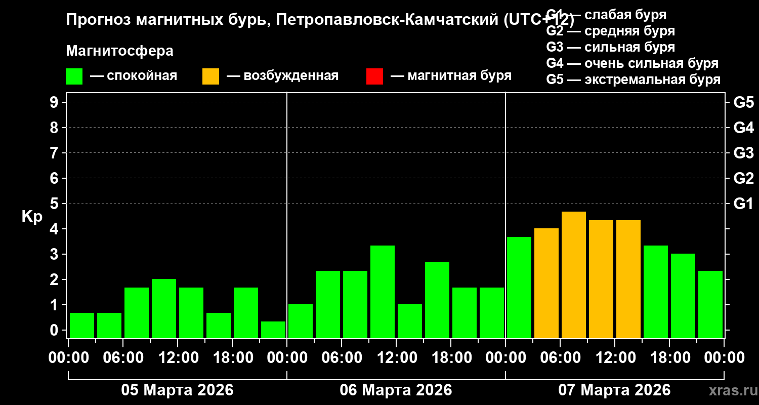 Прогноз геомагнитного индекса&nbsp;Kp
