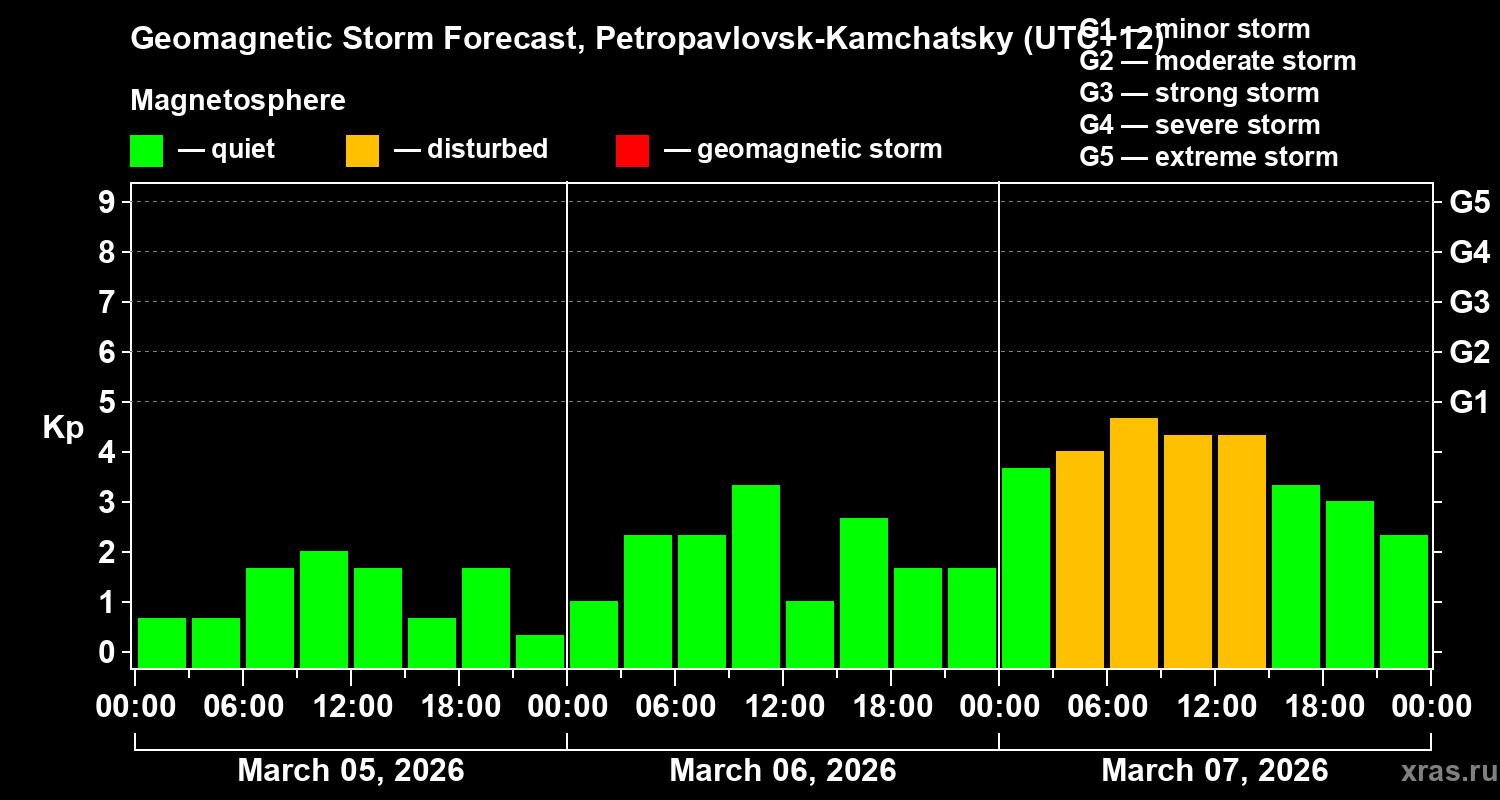Forecast of the geomagnetic index&nbsp;Kp