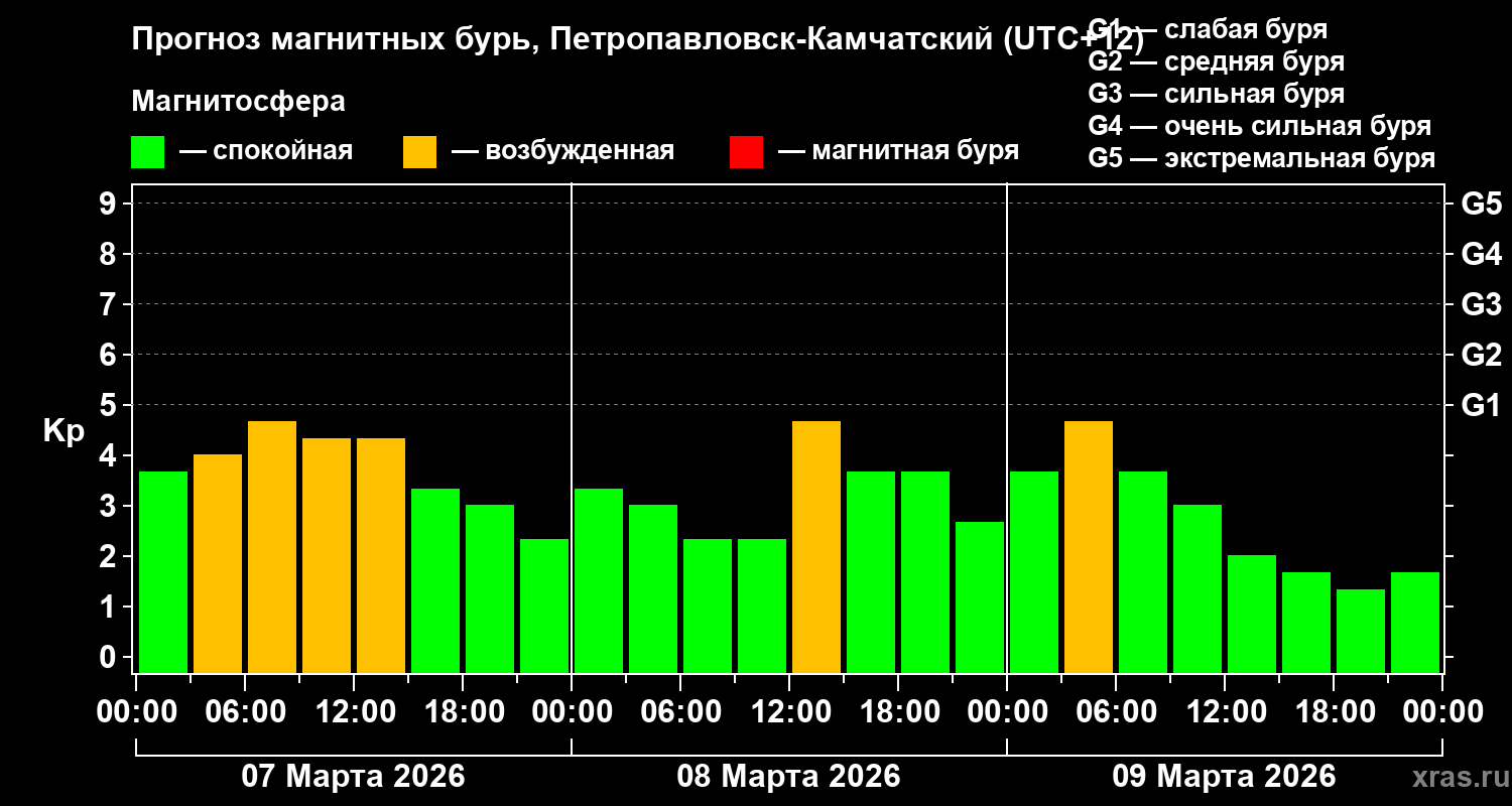 Прогноз геомагнитного индекса&nbsp;Kp
