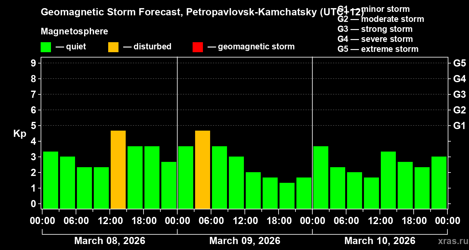 Forecast of the geomagnetic index&nbsp;Kp