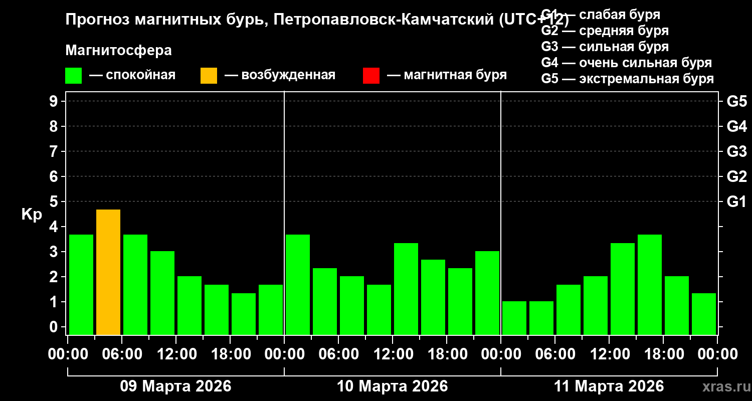 Прогноз геомагнитного индекса&nbsp;Kp