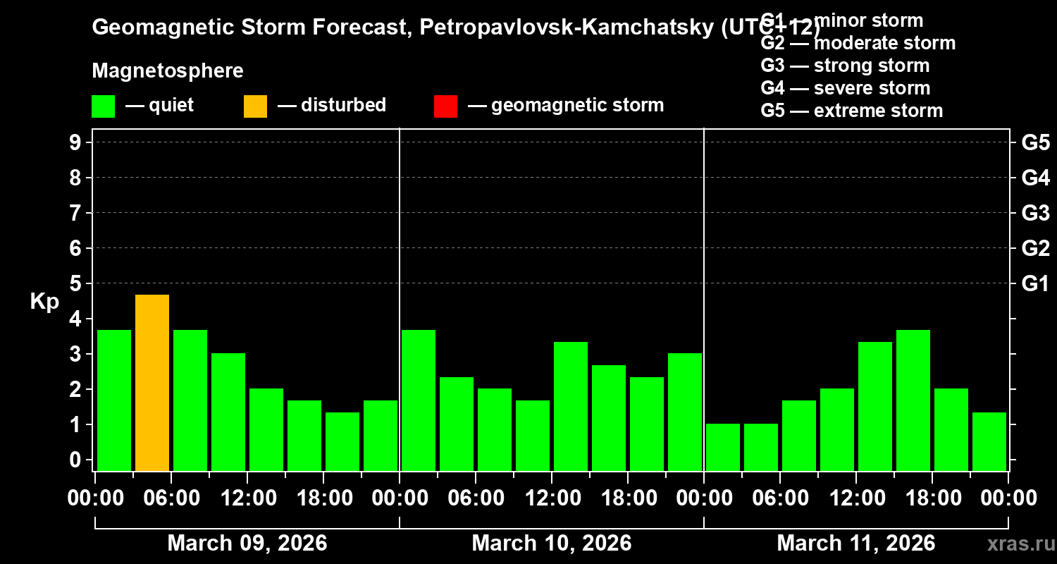 Forecast of the geomagnetic index&nbsp;Kp