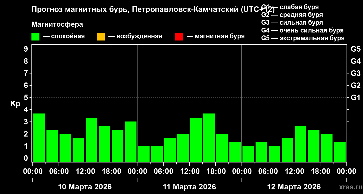 Прогноз геомагнитного индекса&nbsp;Kp