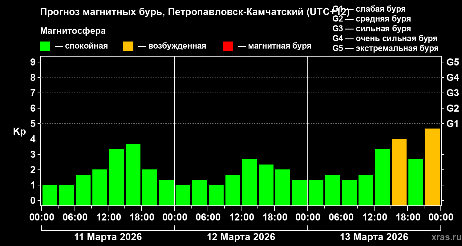 Прогноз геомагнитного индекса&nbsp;Kp