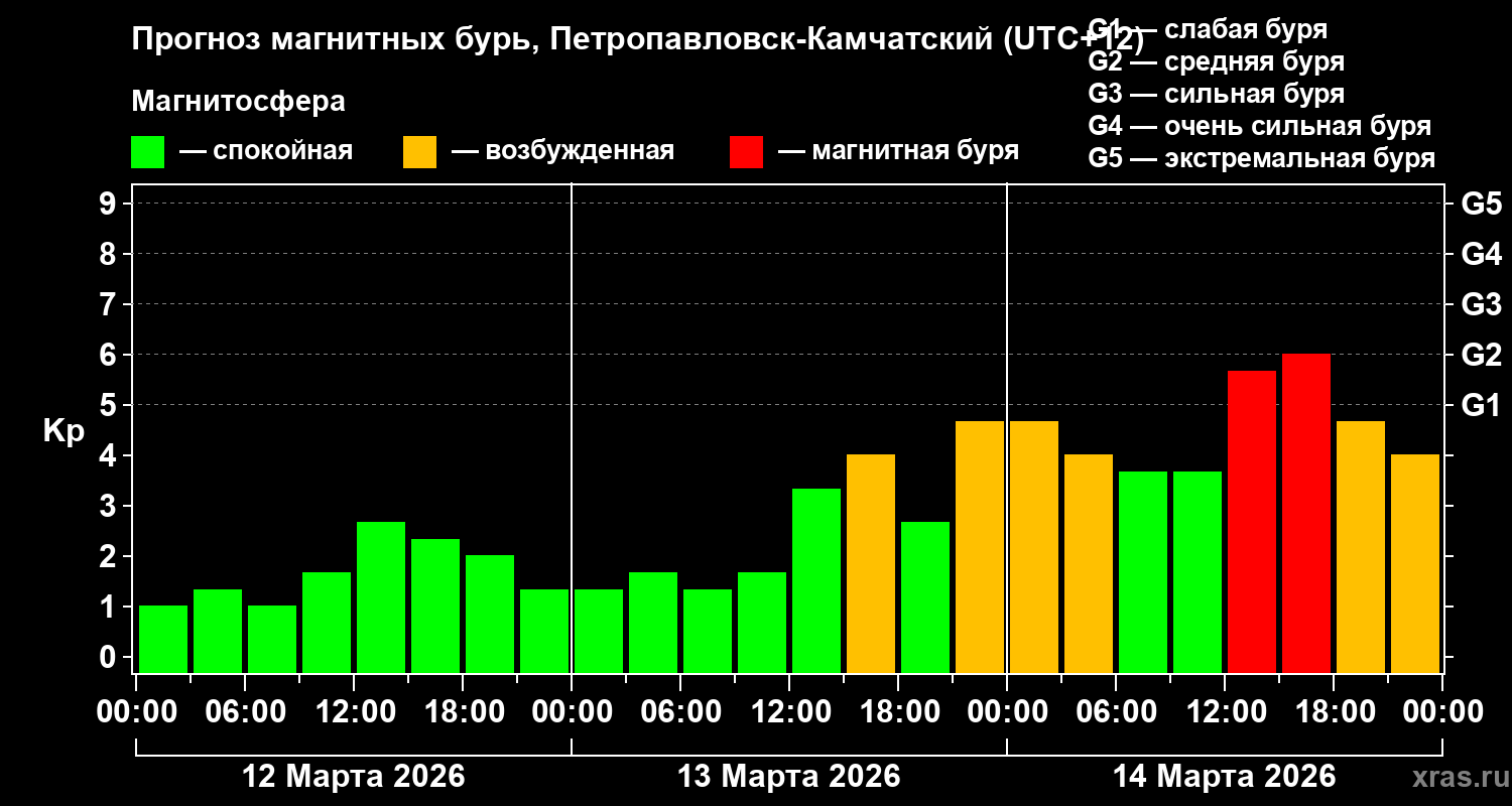 Прогноз геомагнитного индекса&nbsp;Kp