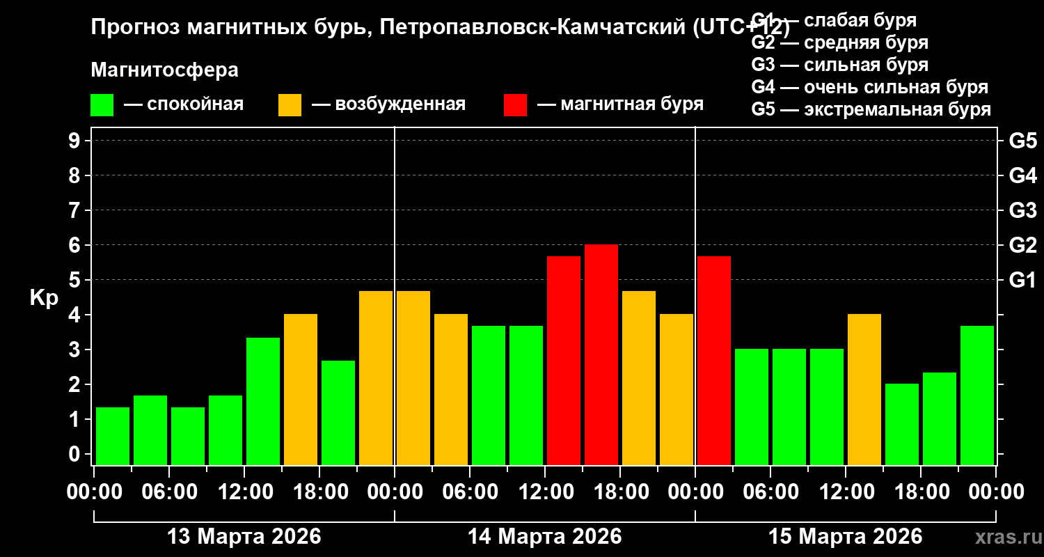 Прогноз геомагнитного индекса&nbsp;Kp