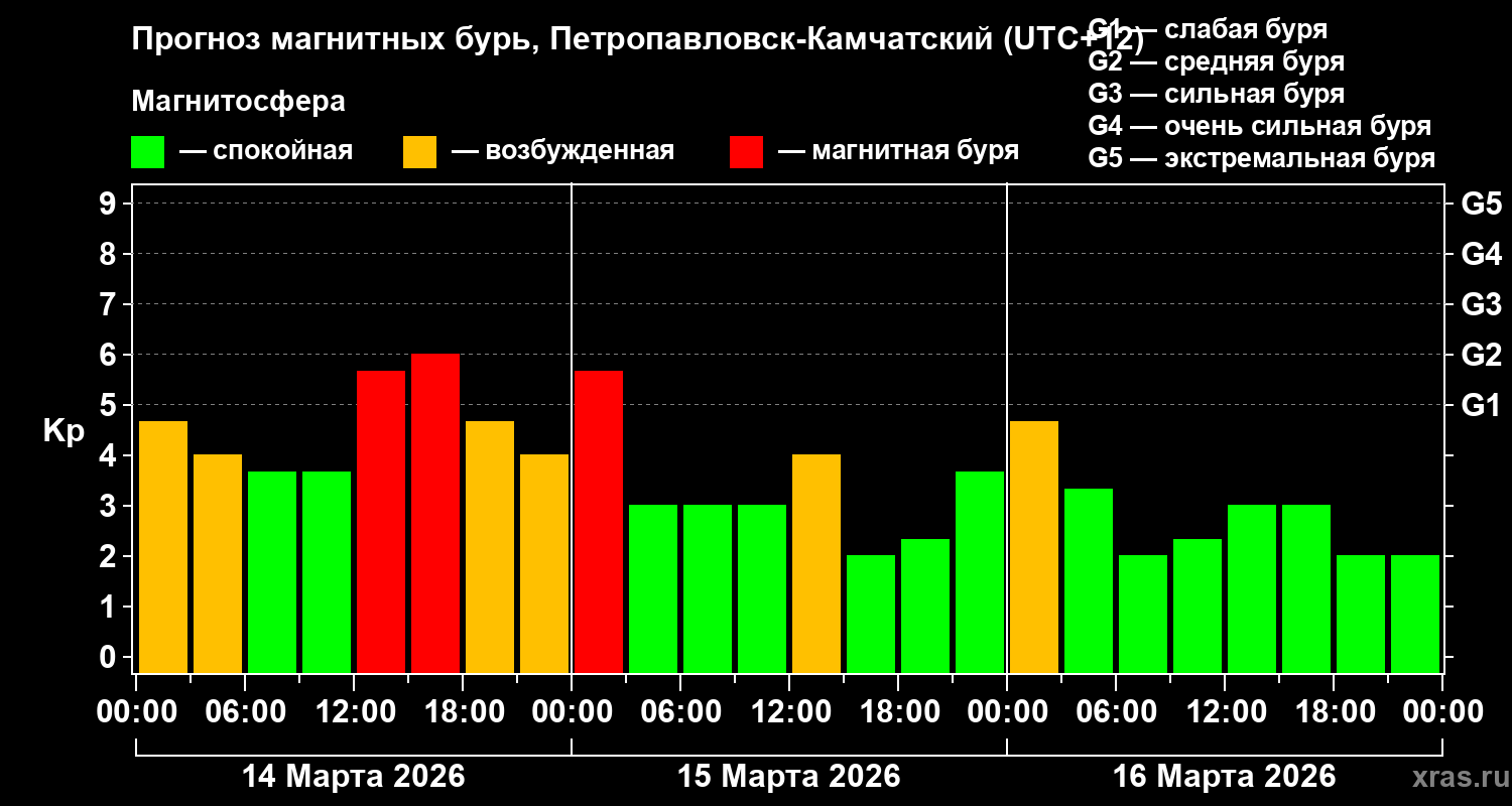 Прогноз геомагнитного индекса&nbsp;Kp