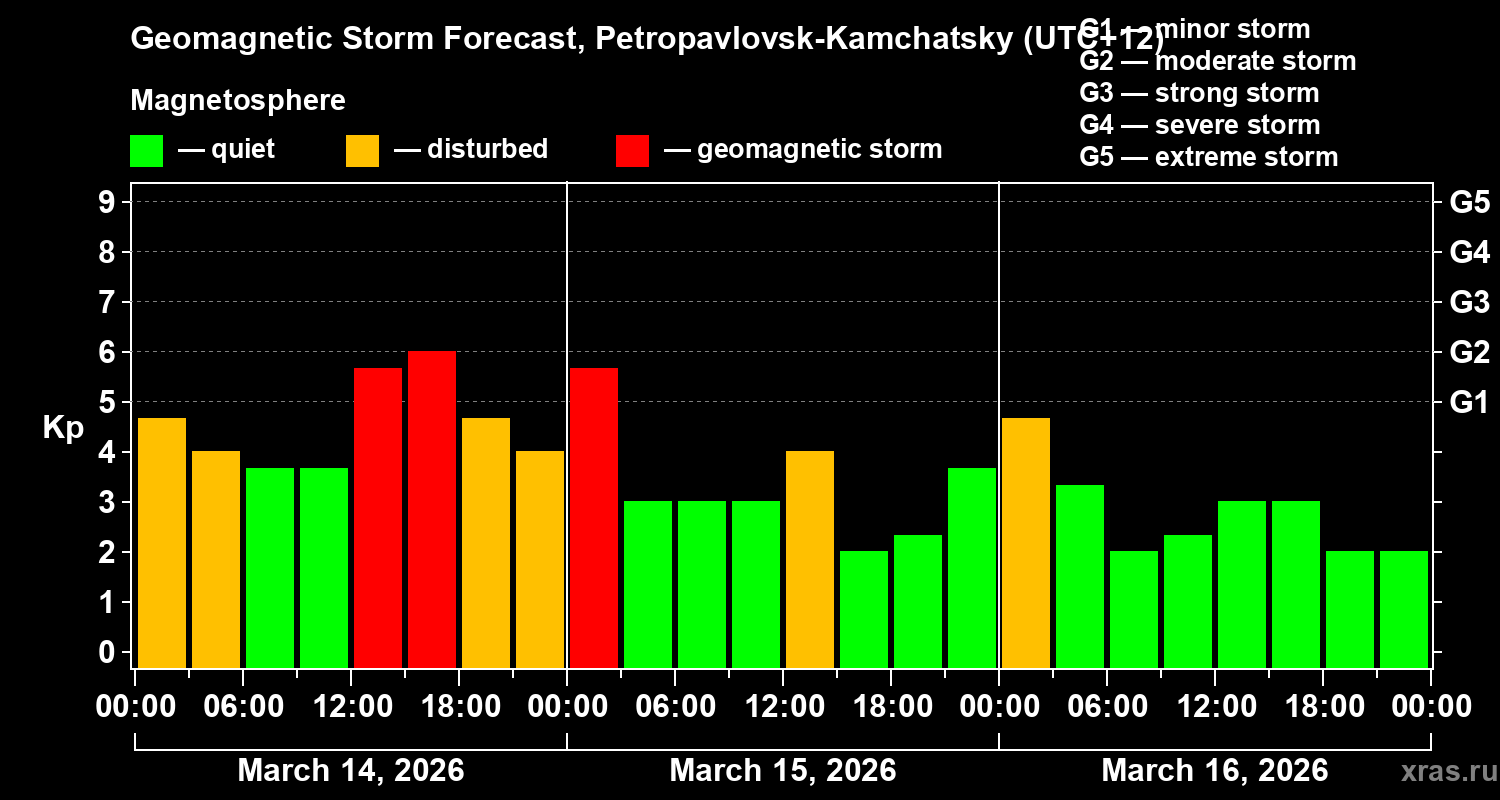 Forecast of the geomagnetic index&nbsp;Kp