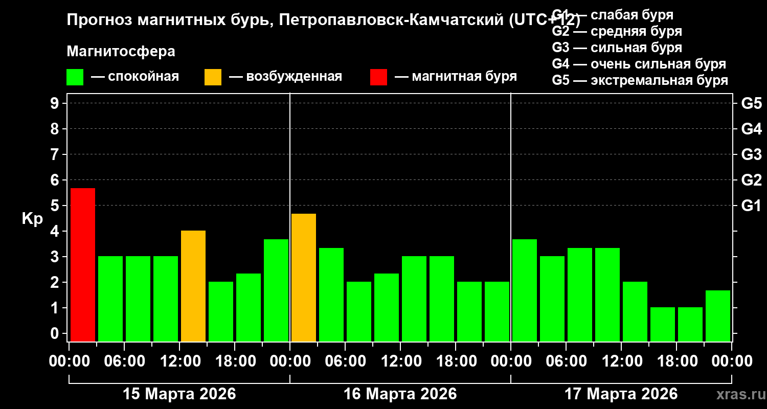 Прогноз геомагнитного индекса&nbsp;Kp