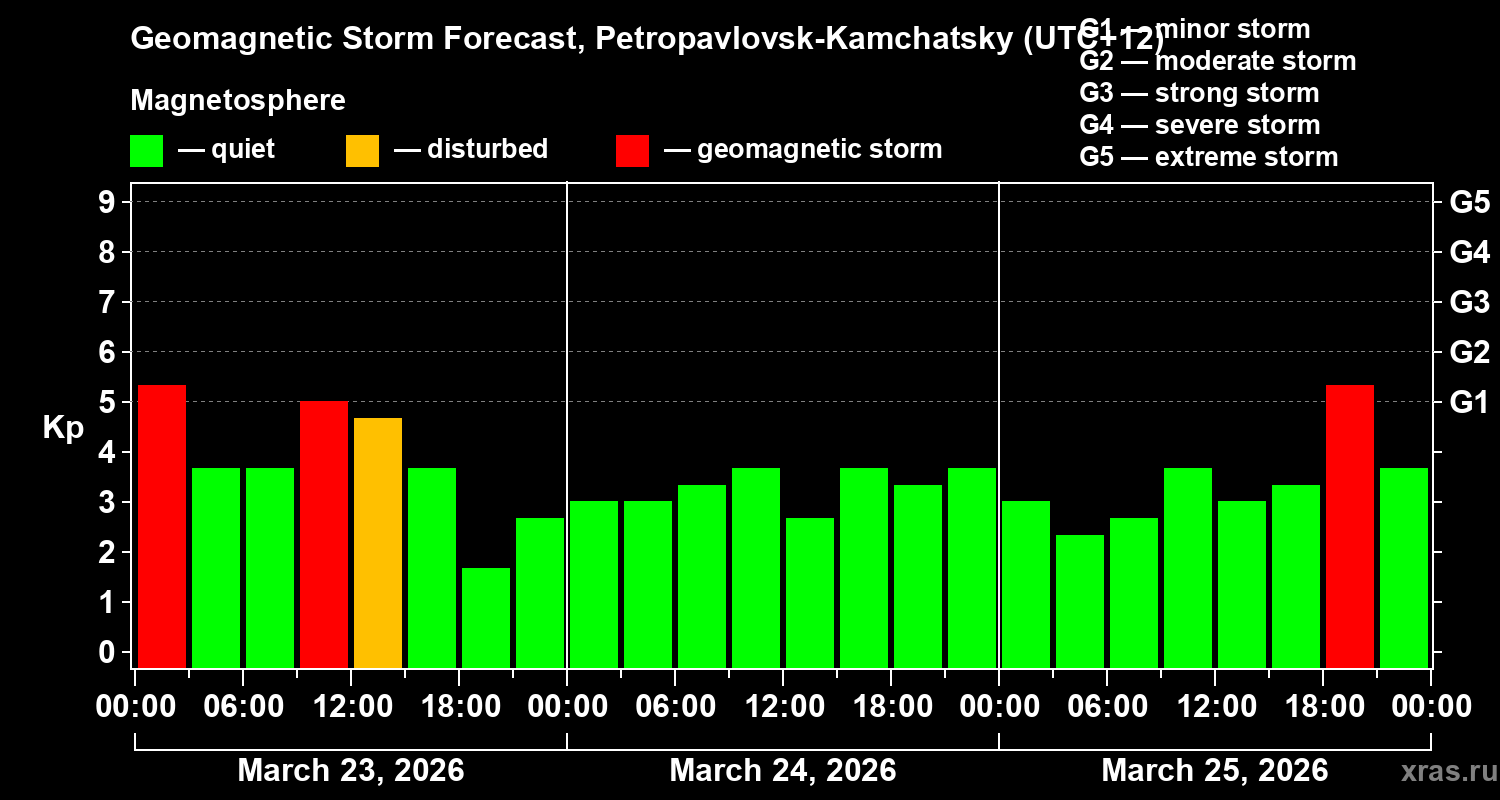 Forecast of the geomagnetic index&nbsp;Kp
