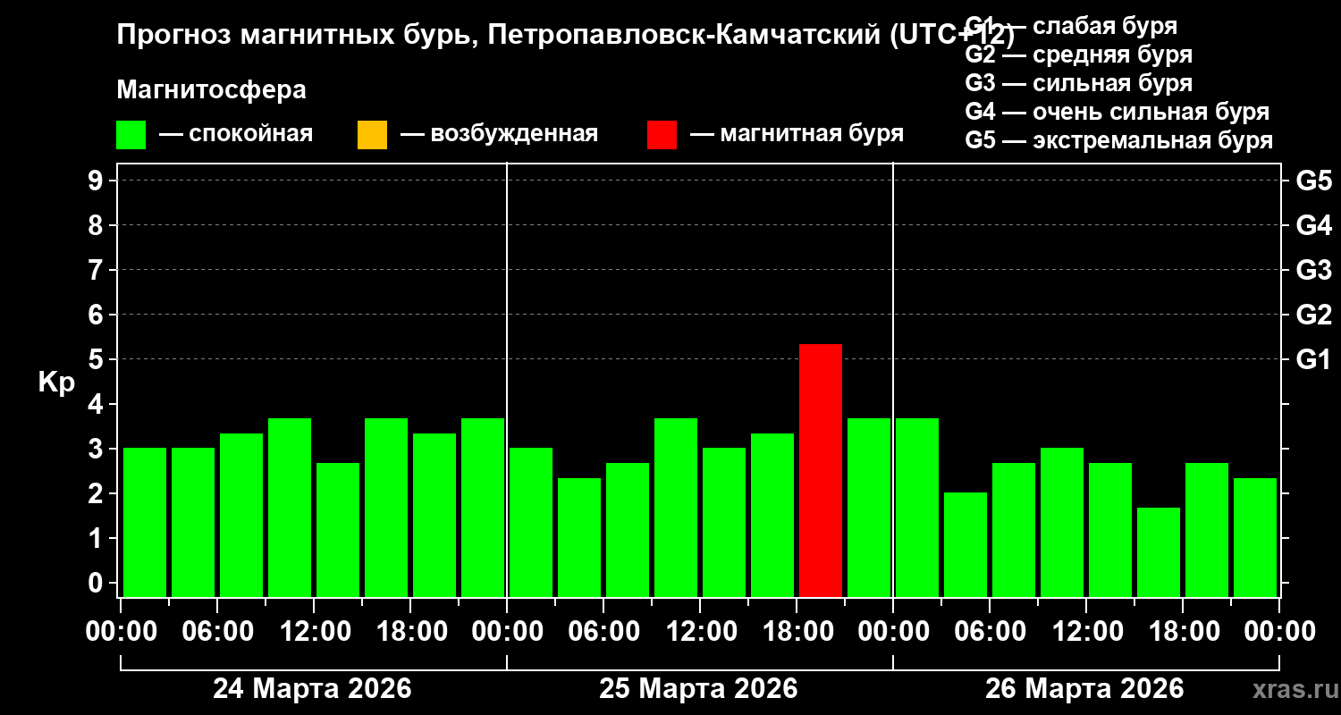 Прогноз геомагнитного индекса&nbsp;Kp