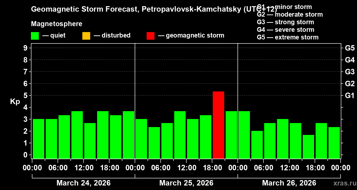 Forecast of the geomagnetic index&nbsp;Kp