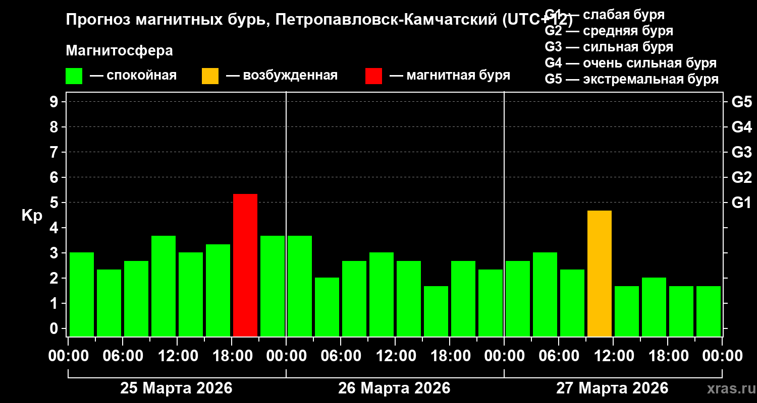Прогноз геомагнитного индекса&nbsp;Kp