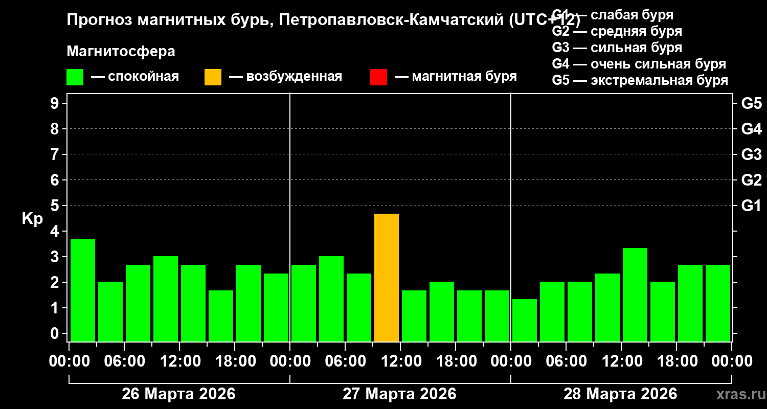Прогноз геомагнитного индекса&nbsp;Kp