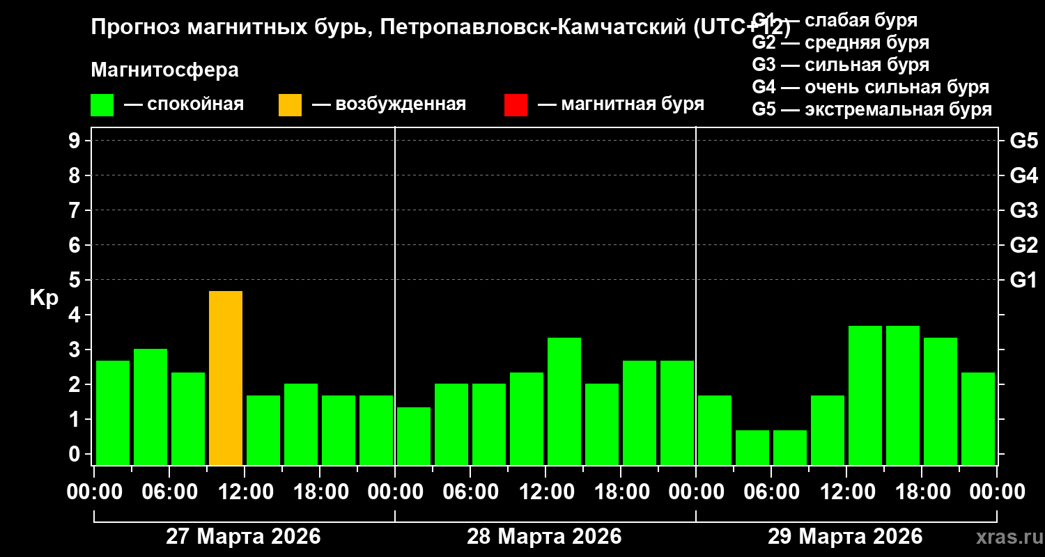 Прогноз геомагнитного индекса&nbsp;Kp