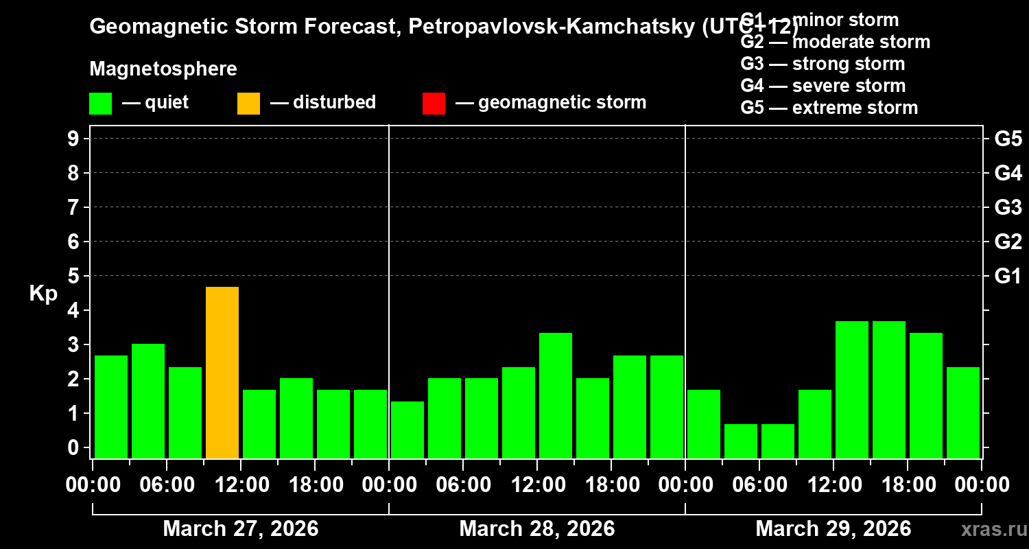 Forecast of the geomagnetic index&nbsp;Kp