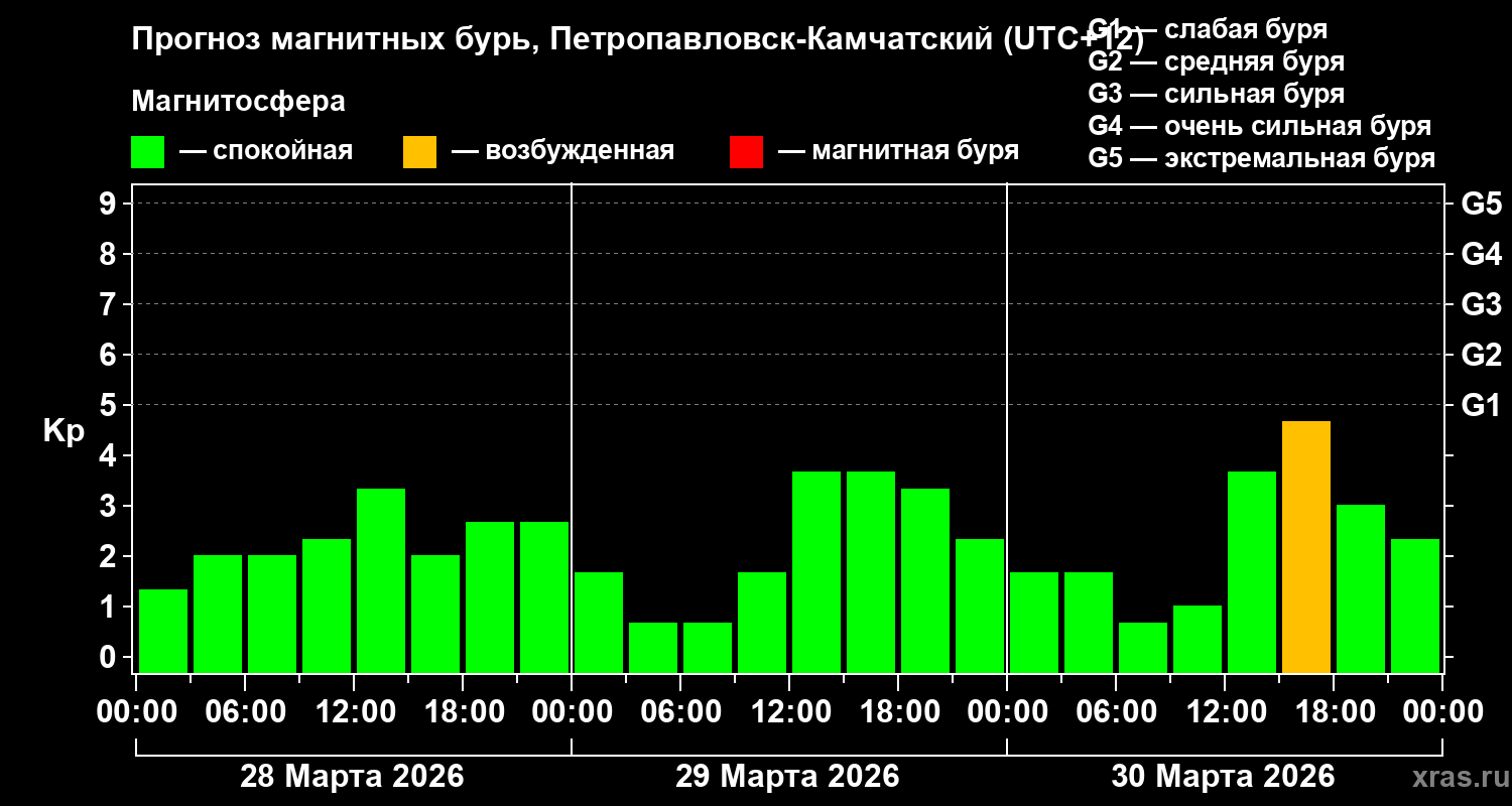 Прогноз геомагнитного индекса&nbsp;Kp