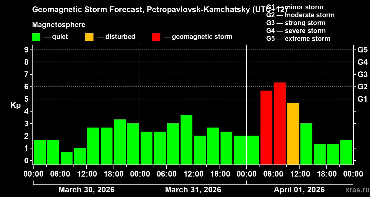 Forecast of the geomagnetic index&nbsp;Kp