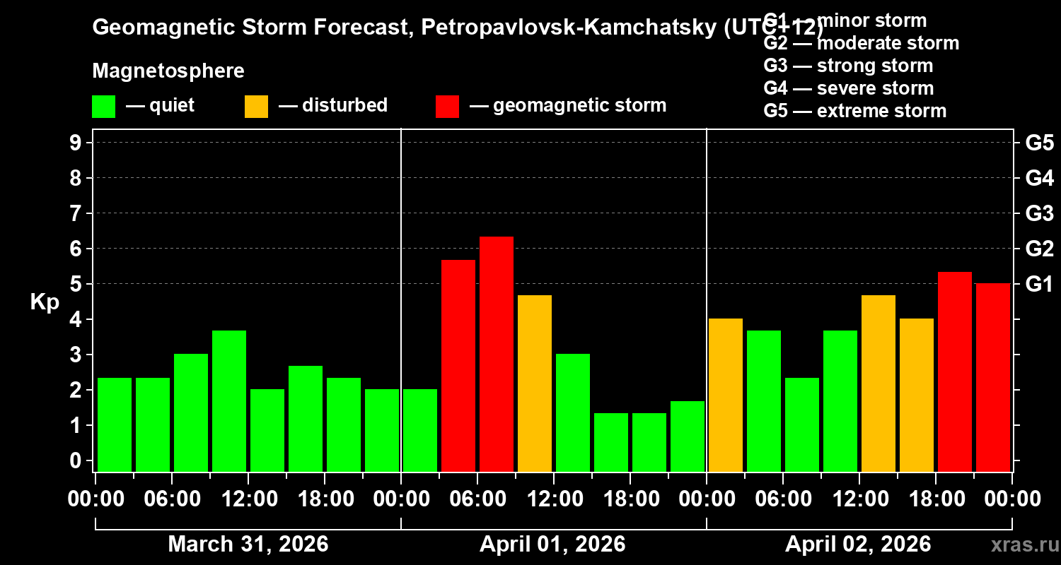 Forecast of the geomagnetic index&nbsp;Kp