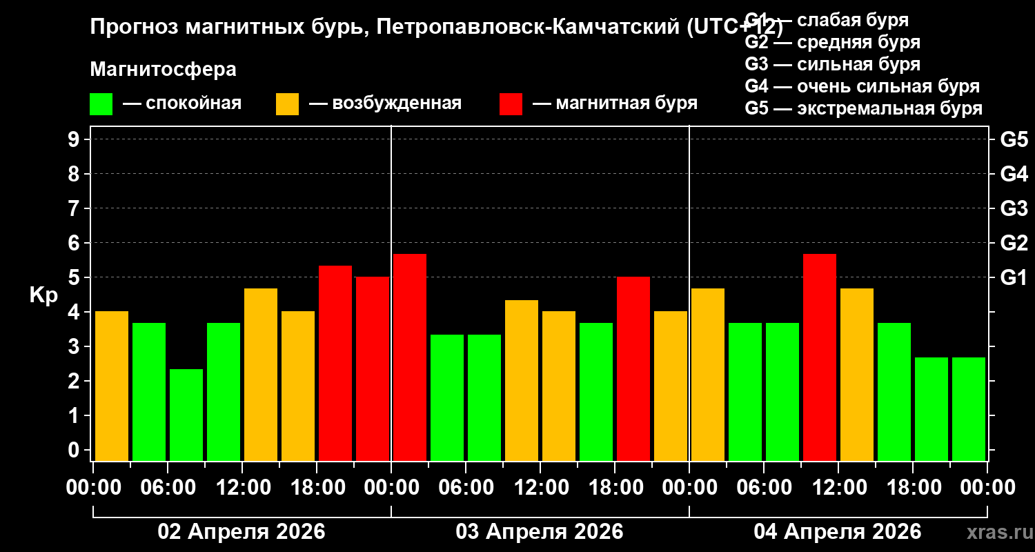Прогноз геомагнитного индекса&nbsp;Kp