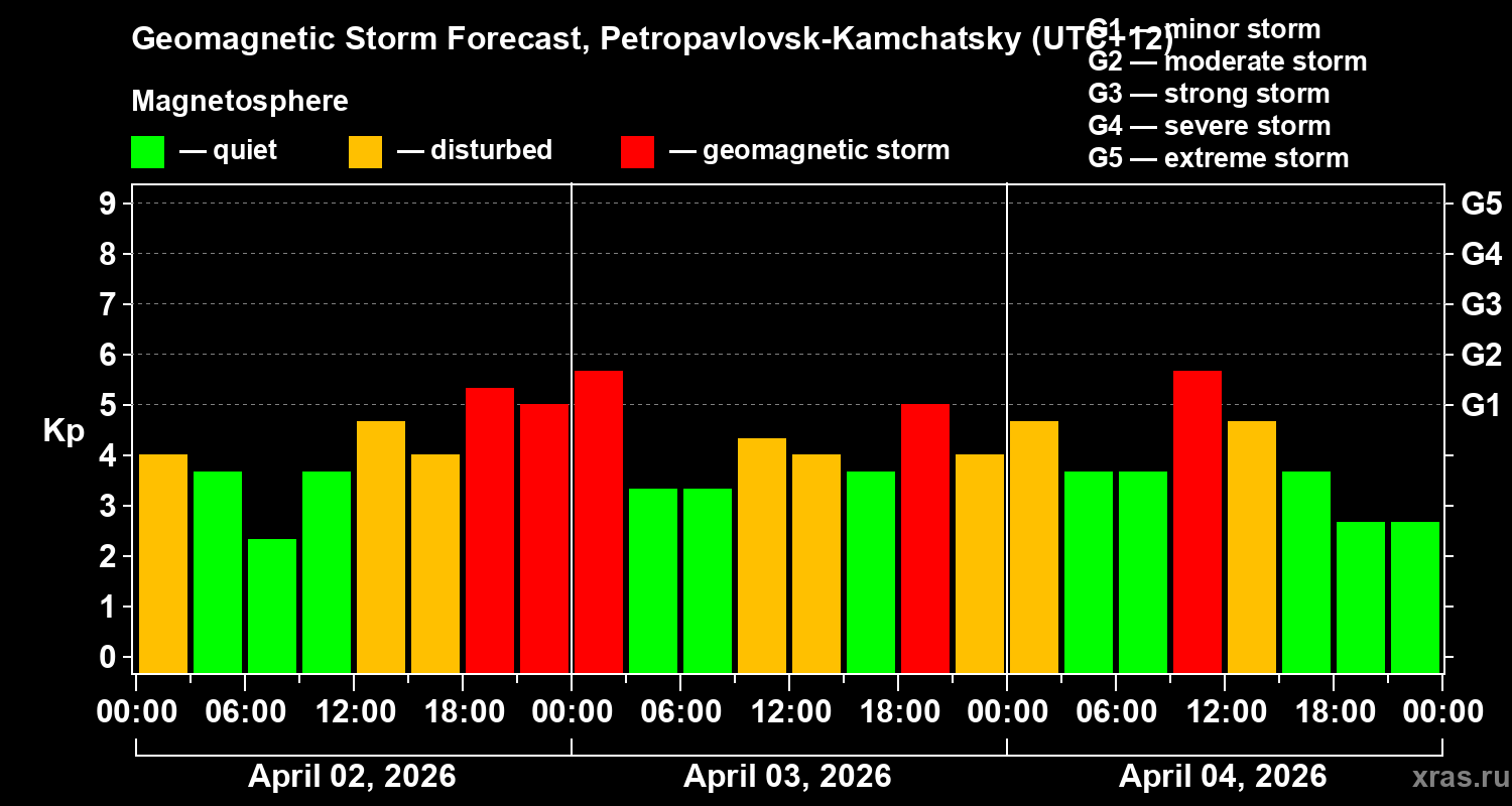 Forecast of the geomagnetic index&nbsp;Kp