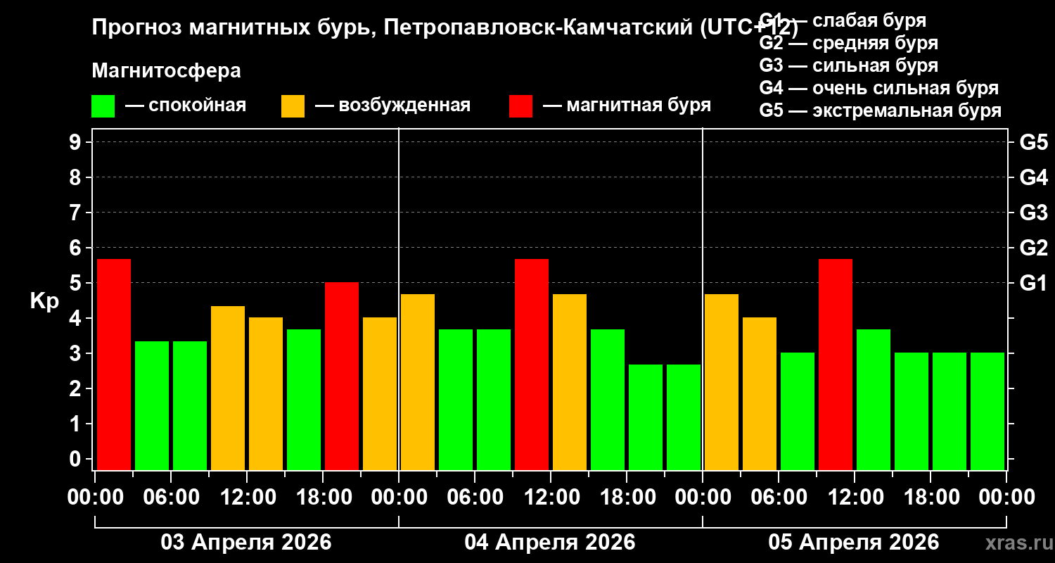 Прогноз геомагнитного индекса&nbsp;Kp