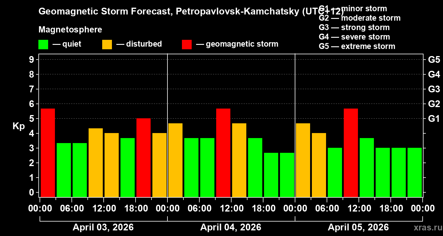 Forecast of the geomagnetic index&nbsp;Kp