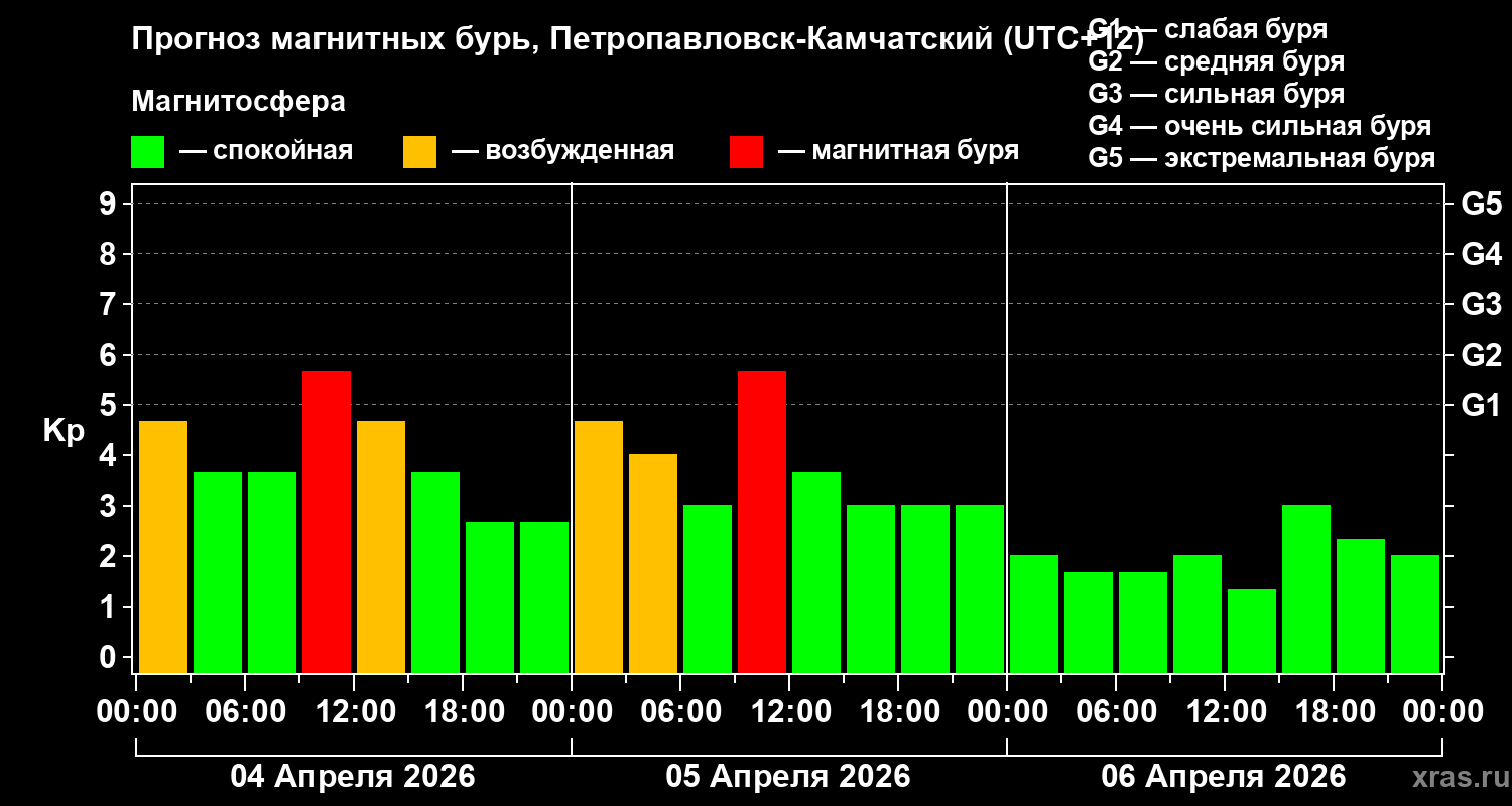 Прогноз геомагнитного индекса&nbsp;Kp