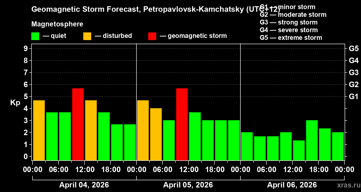 Forecast of the geomagnetic index&nbsp;Kp