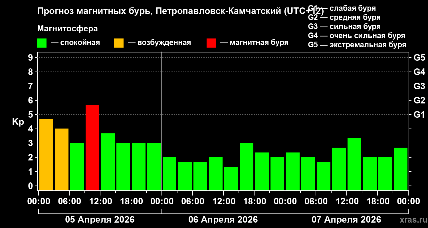 Прогноз геомагнитного индекса&nbsp;Kp