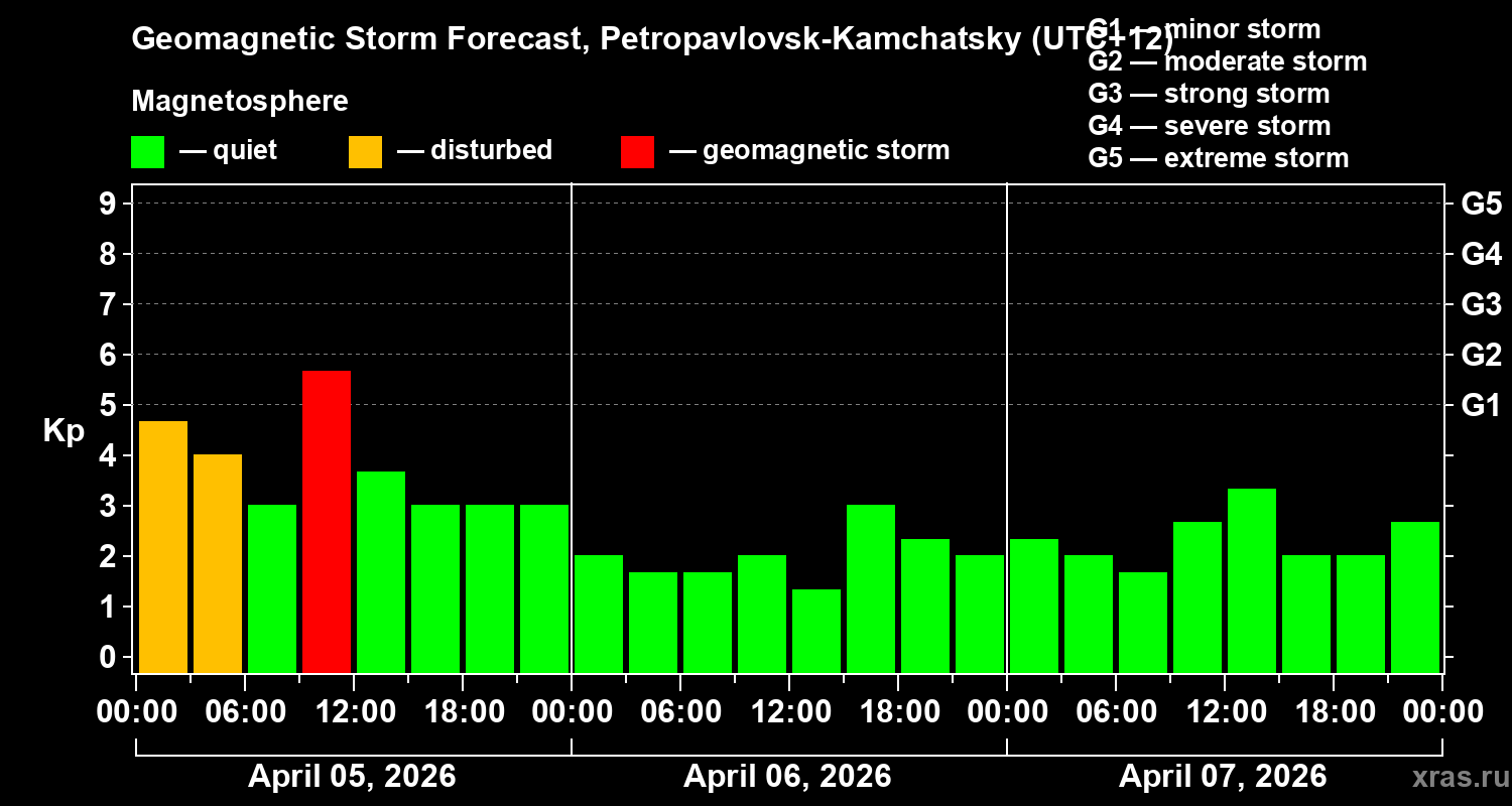 Forecast of the geomagnetic index&nbsp;Kp