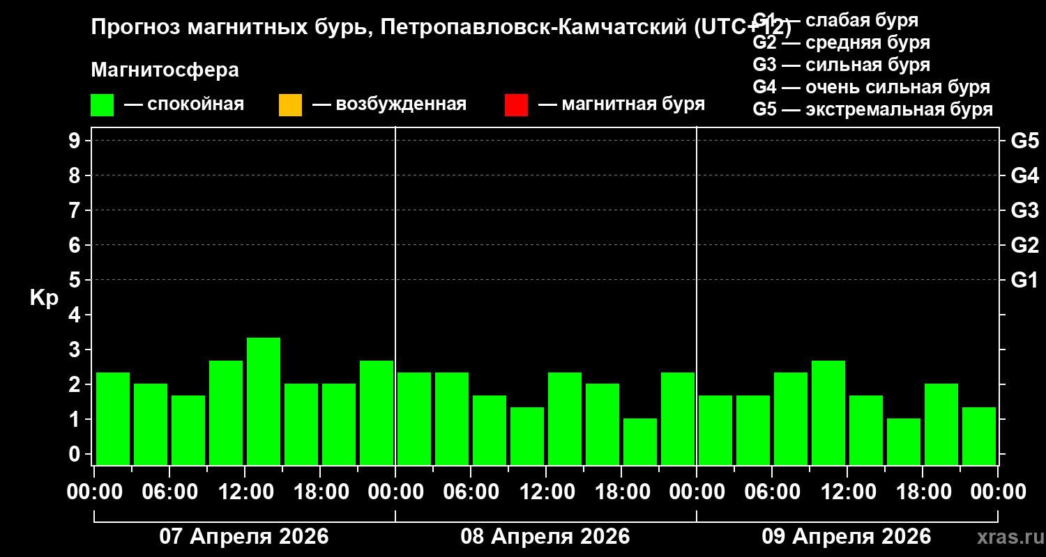 Прогноз геомагнитного индекса&nbsp;Kp