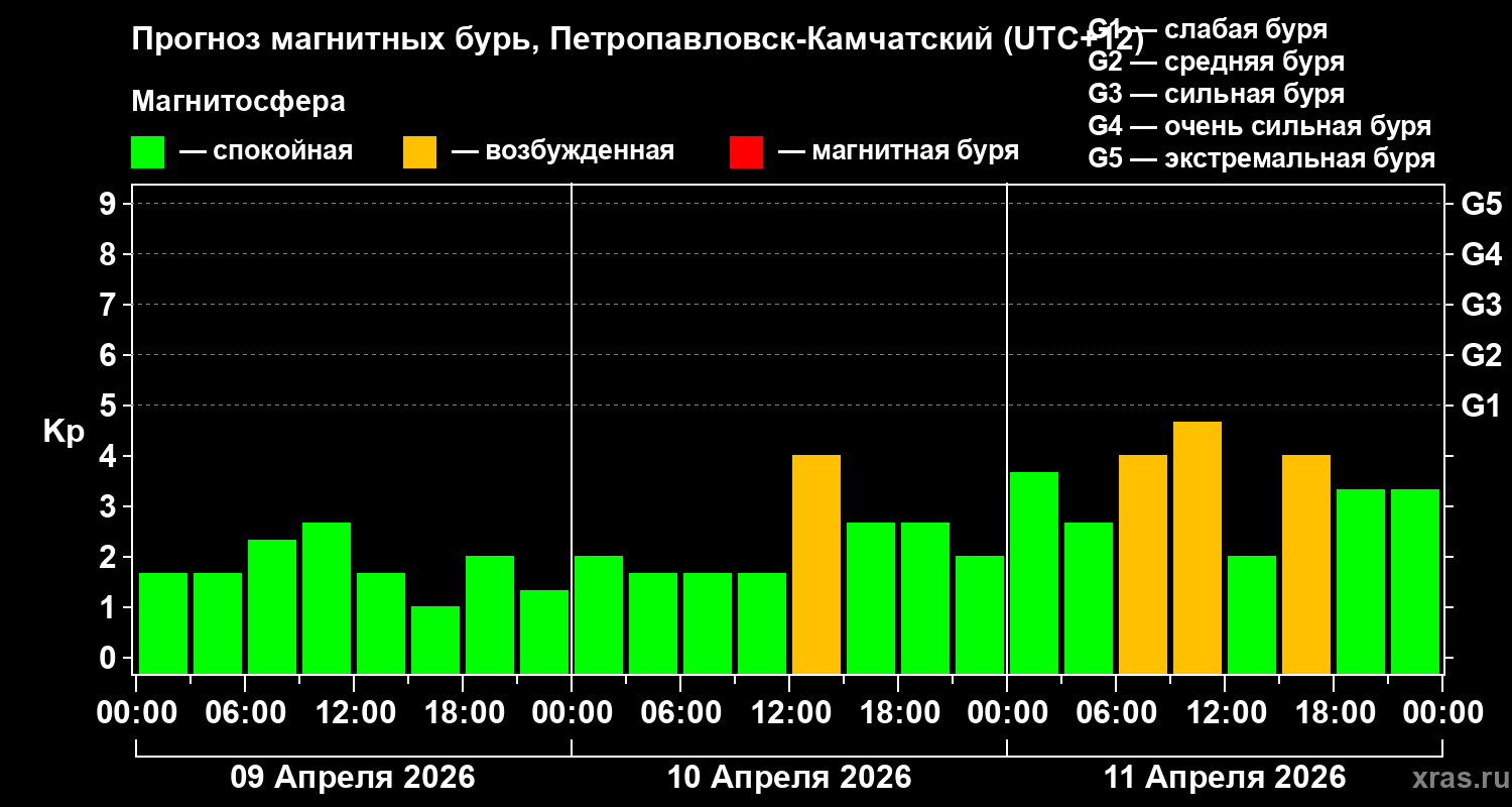 Прогноз геомагнитного индекса&nbsp;Kp