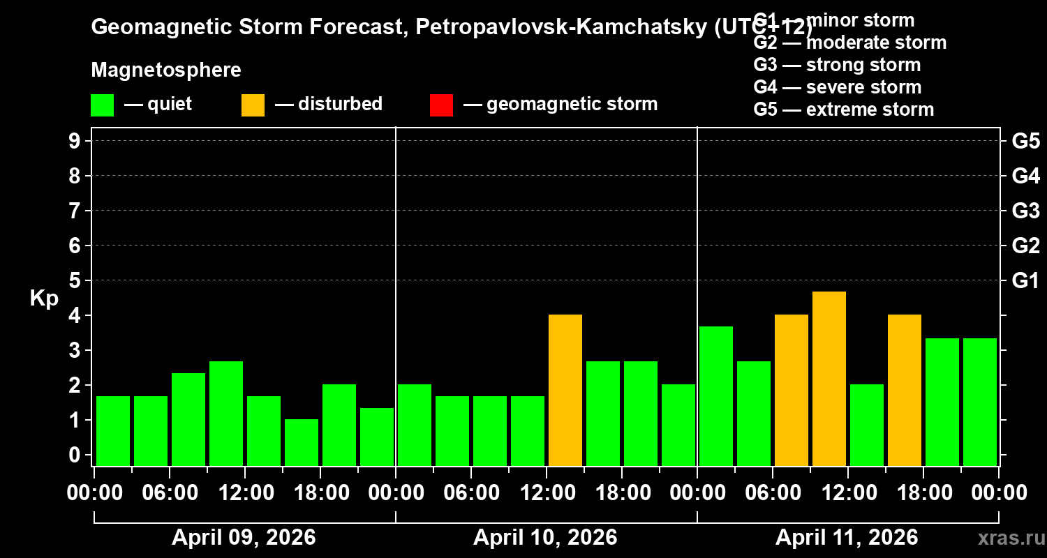 Forecast of the geomagnetic index&nbsp;Kp