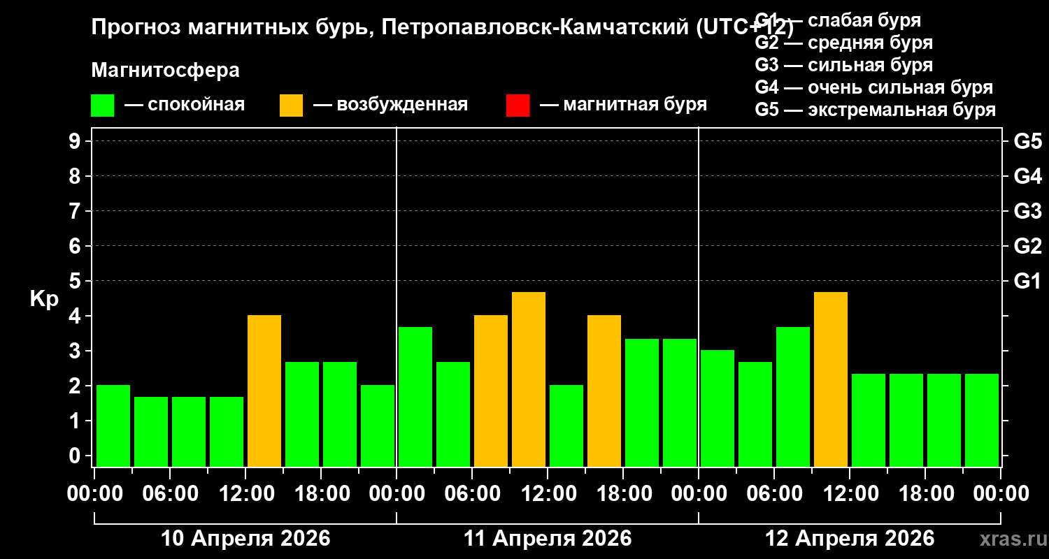 Прогноз геомагнитного индекса&nbsp;Kp