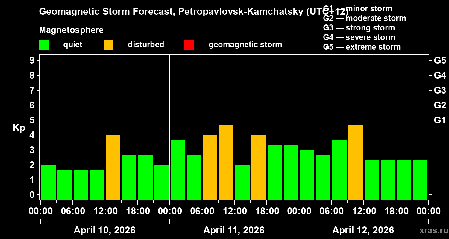 Forecast of the geomagnetic index&nbsp;Kp