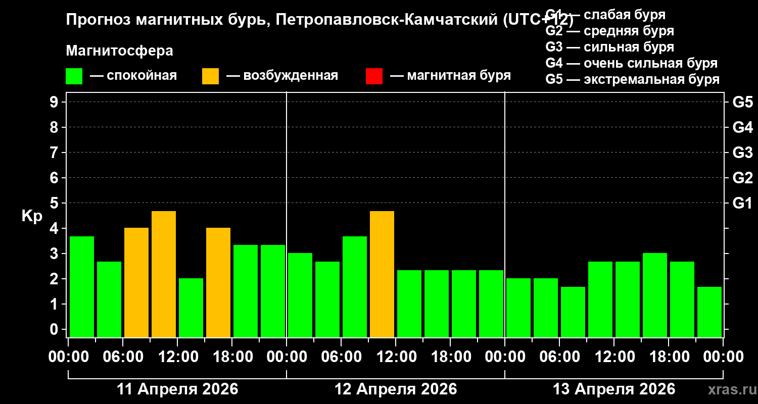 Прогноз геомагнитного индекса&nbsp;Kp