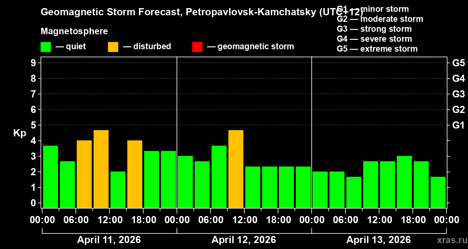 Forecast of the geomagnetic index&nbsp;Kp