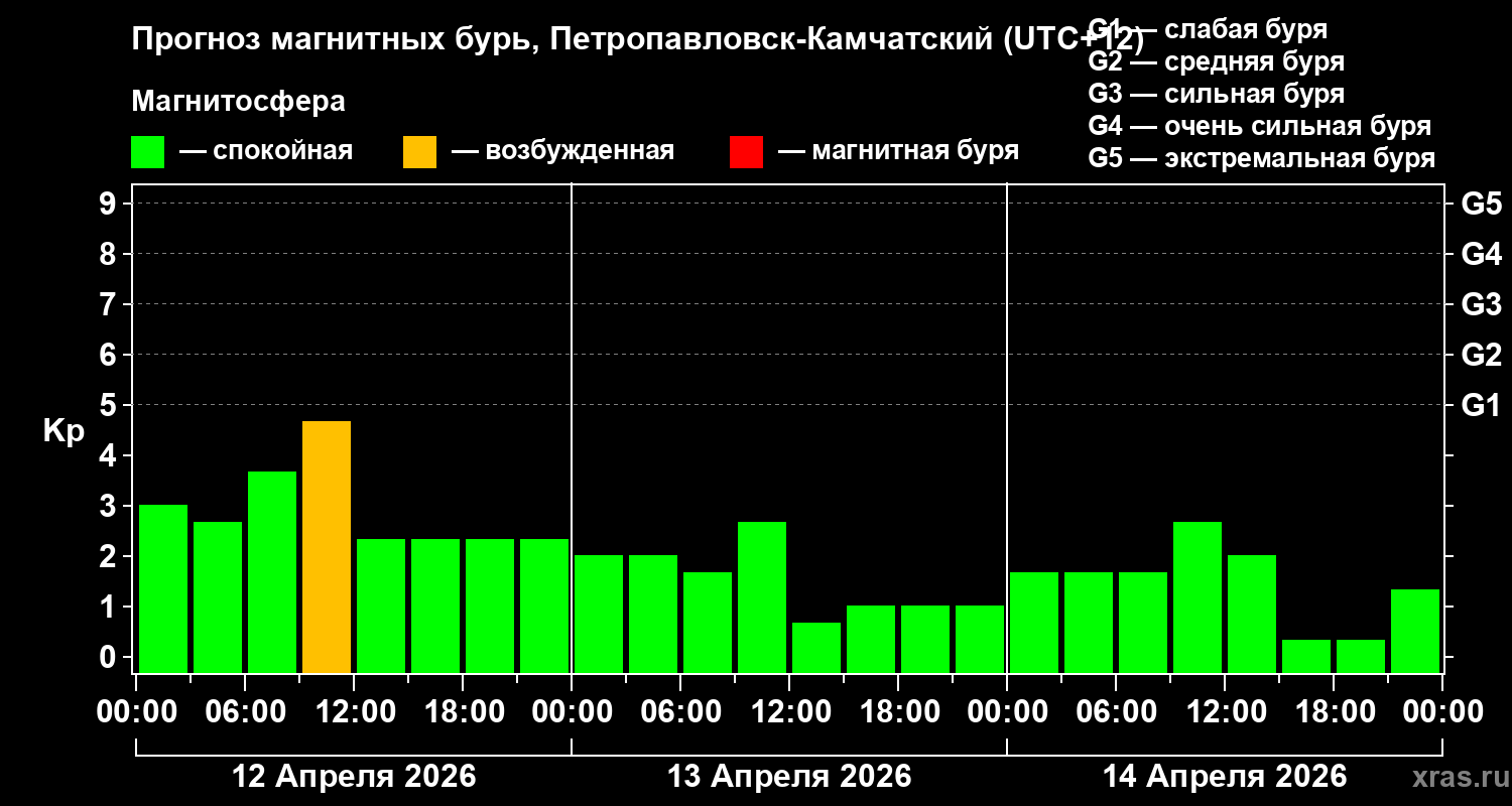 Прогноз геомагнитного индекса&nbsp;Kp