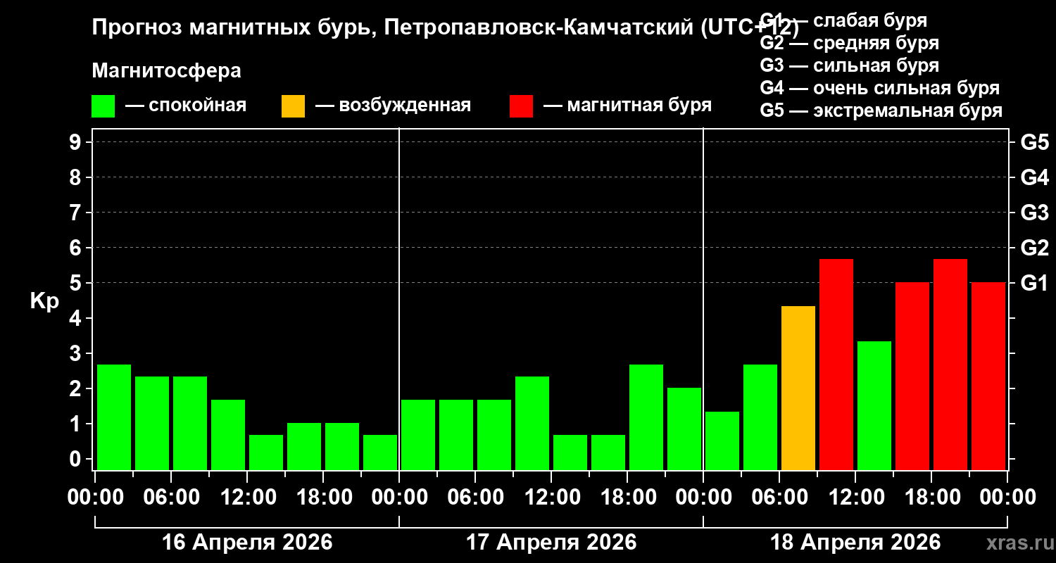 Прогноз геомагнитного индекса&nbsp;Kp