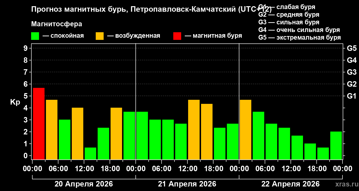 Прогноз геомагнитного индекса&nbsp;Kp