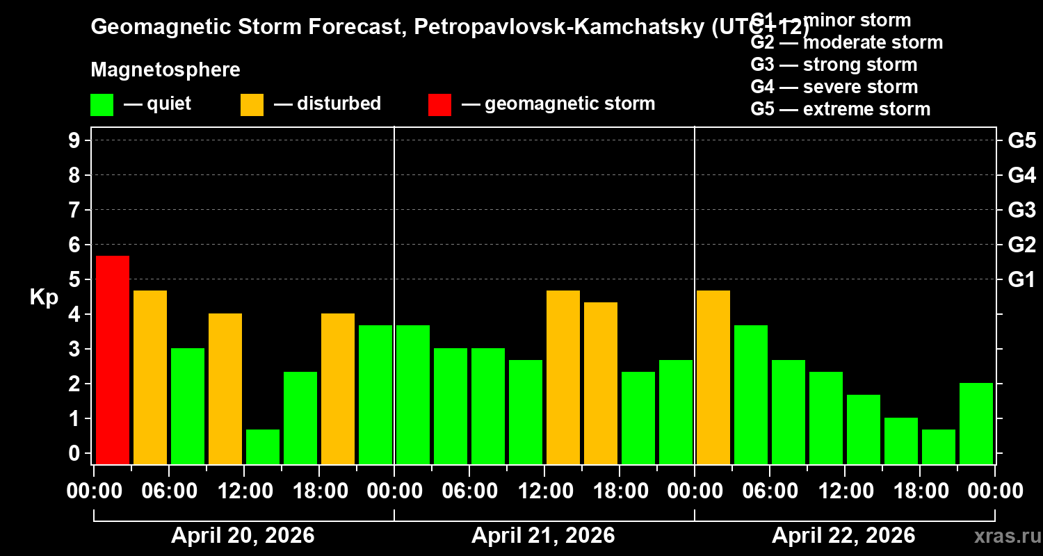 Forecast of the geomagnetic index&nbsp;Kp