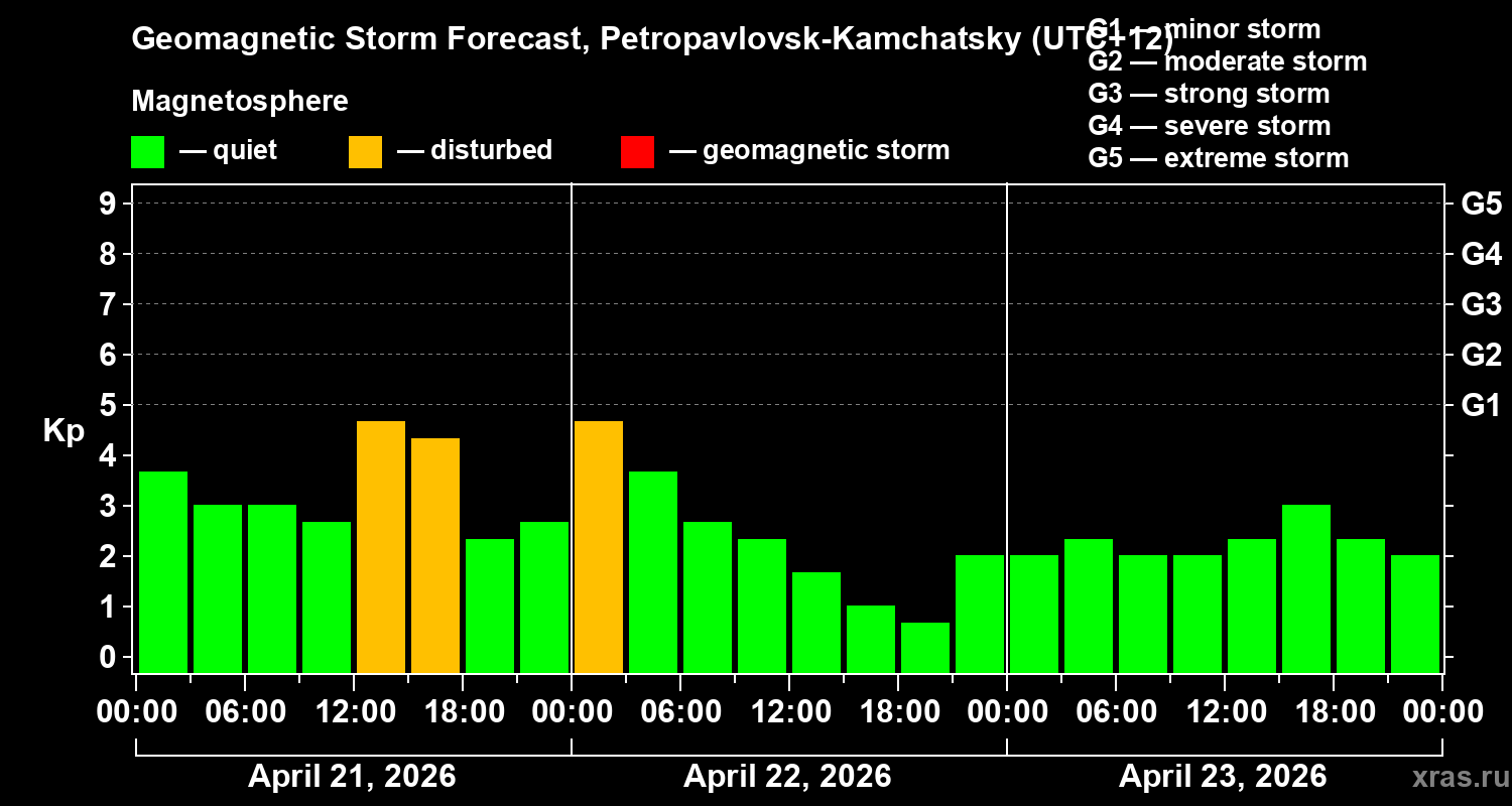 Forecast of the geomagnetic index&nbsp;Kp