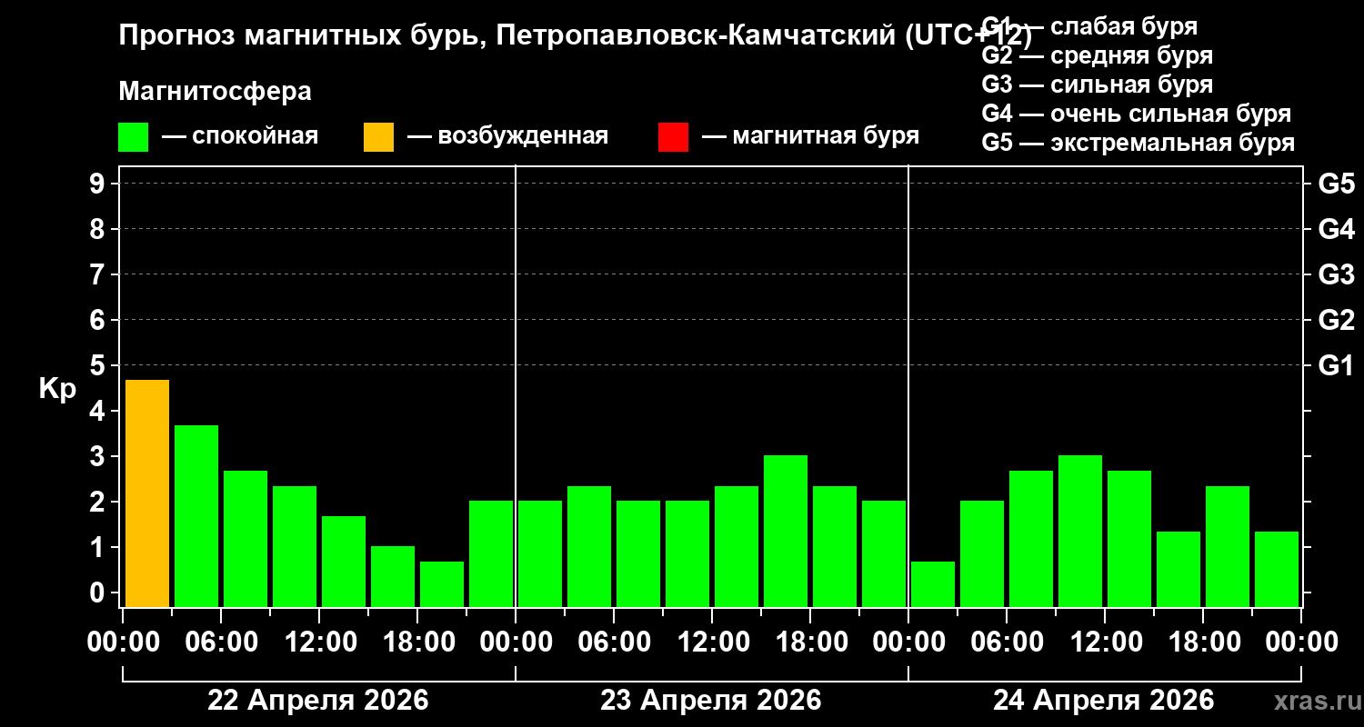 Прогноз геомагнитного индекса&nbsp;Kp