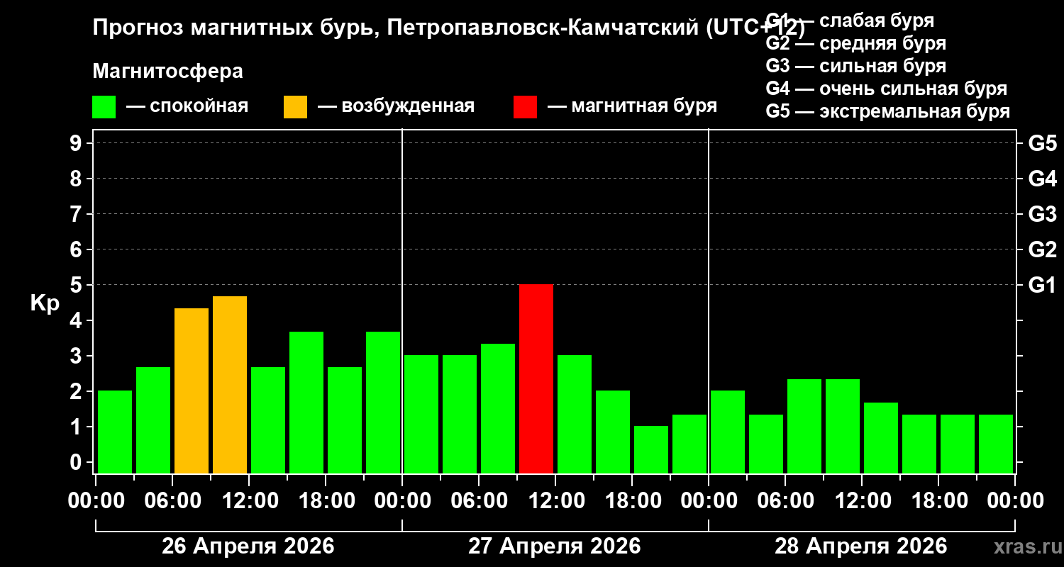 Прогноз геомагнитного индекса&nbsp;Kp