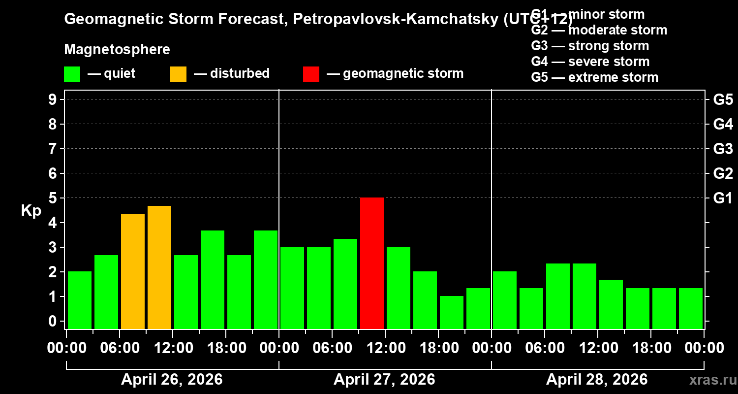 Forecast of the geomagnetic index&nbsp;Kp