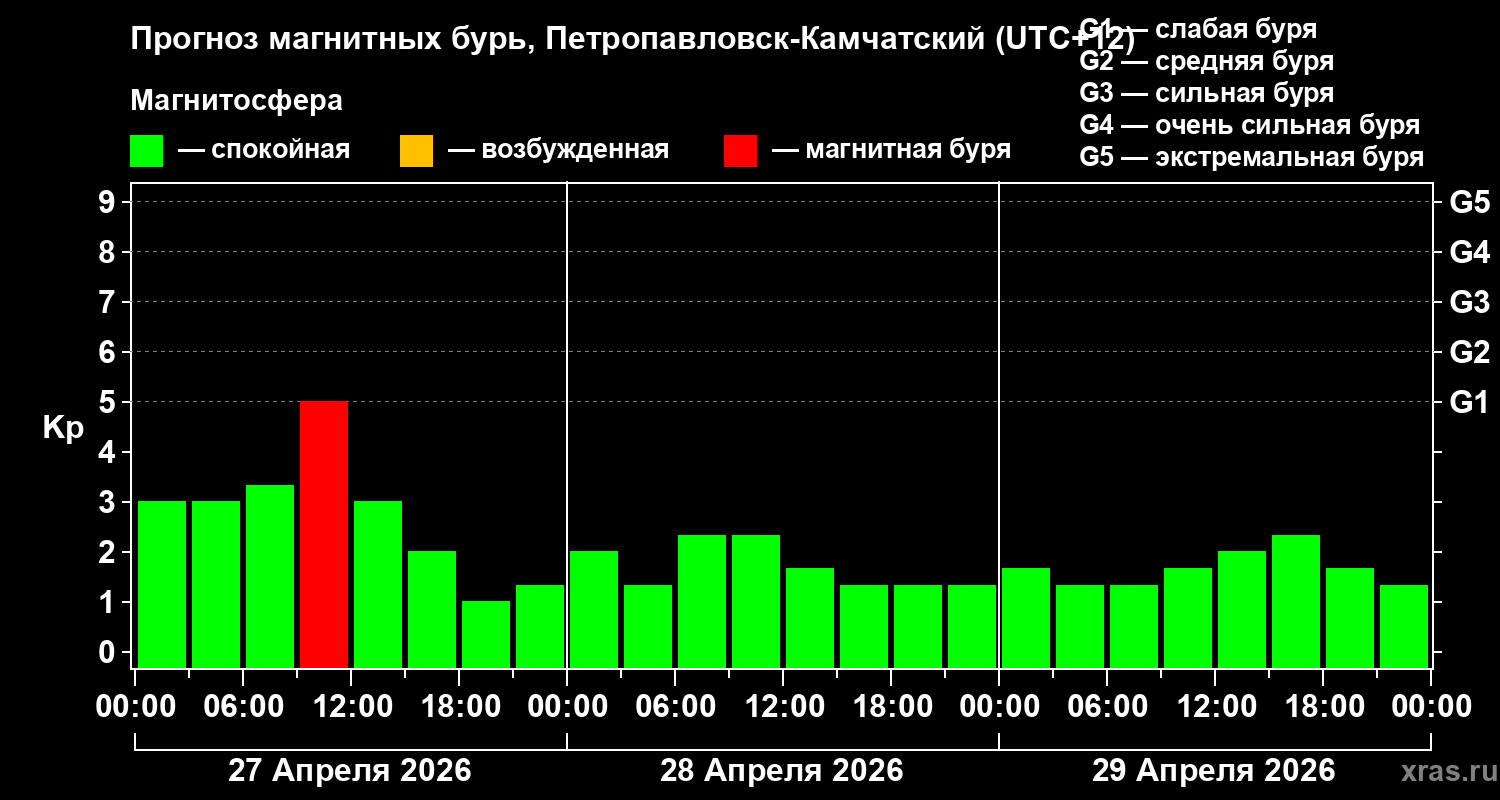 Прогноз геомагнитного индекса&nbsp;Kp