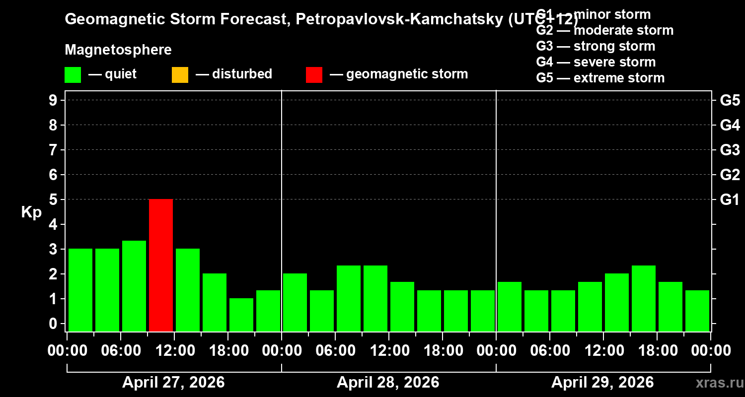 Forecast of the geomagnetic index&nbsp;Kp