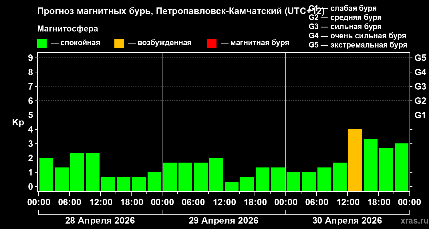 Прогноз геомагнитного индекса&nbsp;Kp