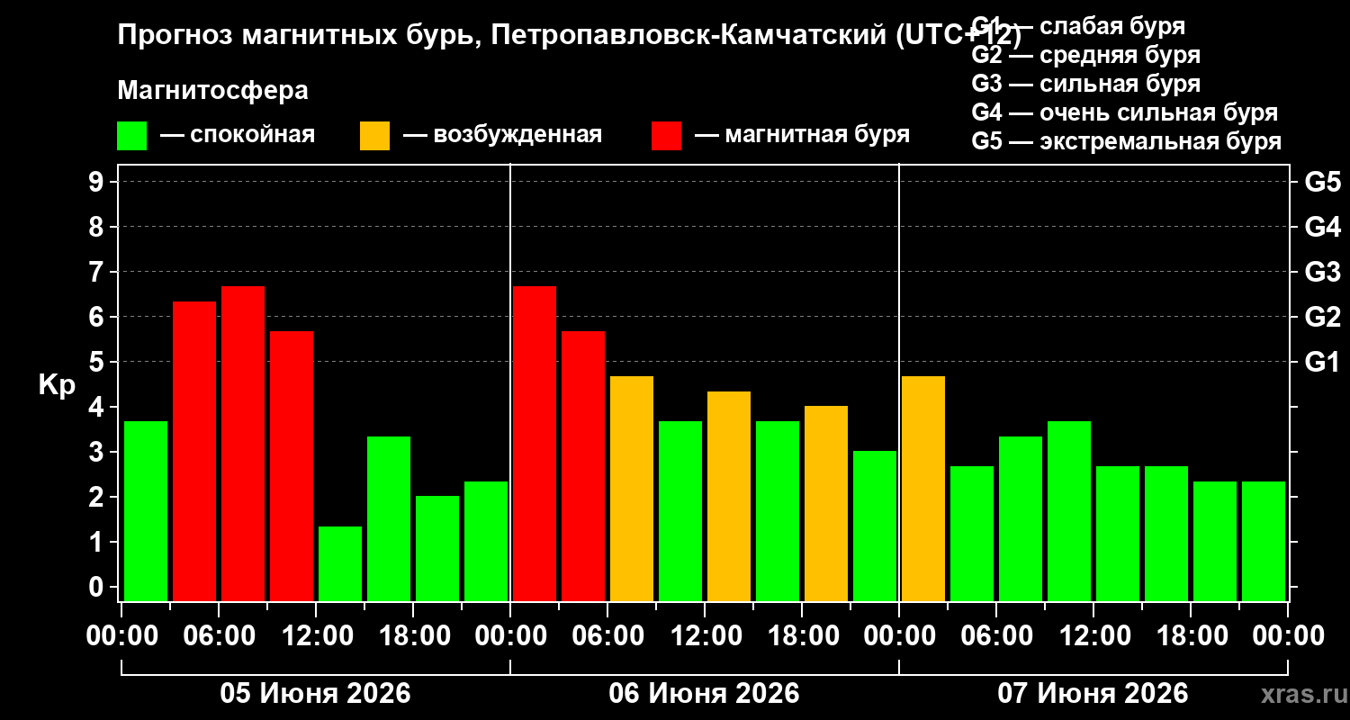 Прогноз геомагнитного индекса Kp
